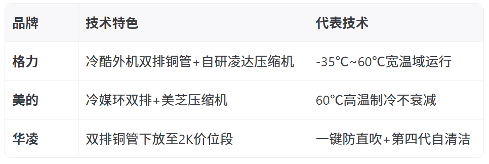 2025 雙排銅管的掛機(jī)空調(diào)有哪些推薦<strong></p>
<p>空調(diào)銅管
</strong>？這幾款性價比很高:空調(diào)銅管
